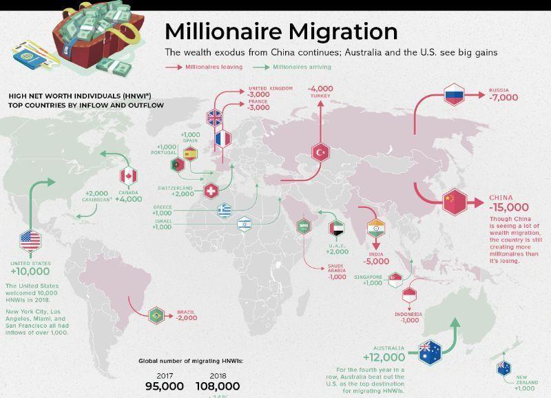 Australia a leading destination for migrant millionaires